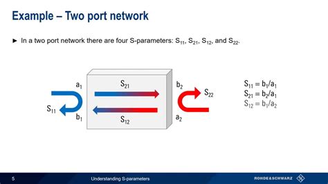 S parameter question .